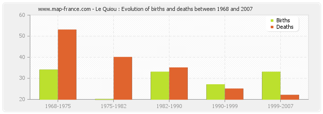 Le Quiou : Evolution of births and deaths between 1968 and 2007